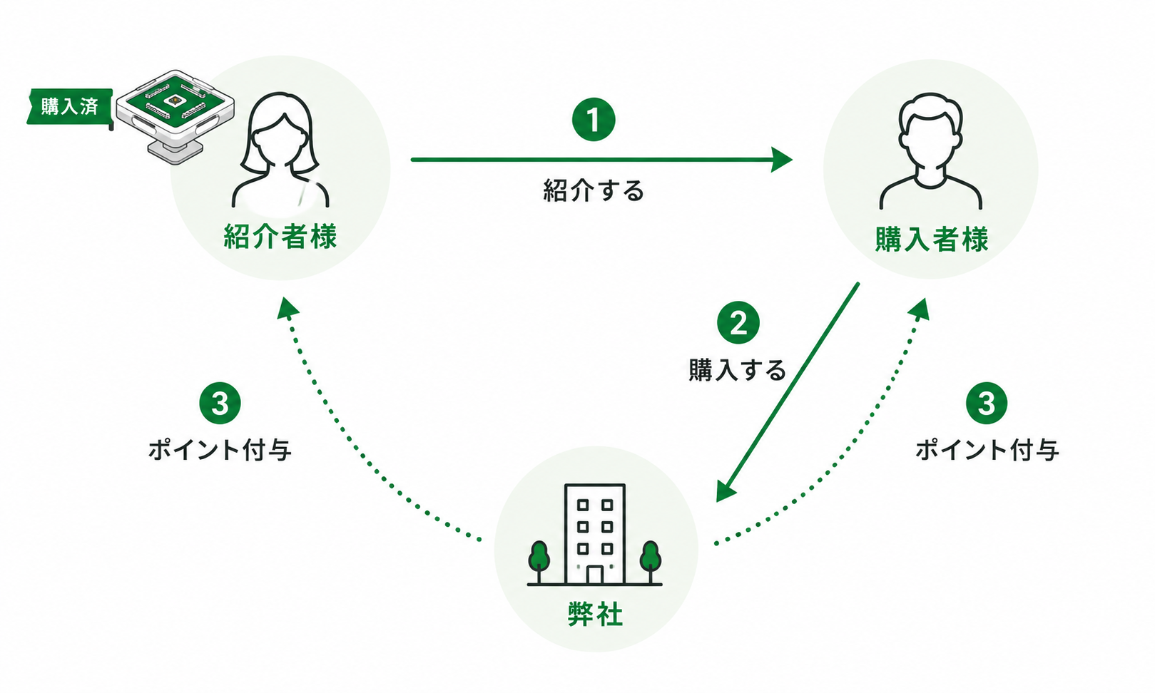 紹介者様から購入者様への紹介とポイント付与の流れ